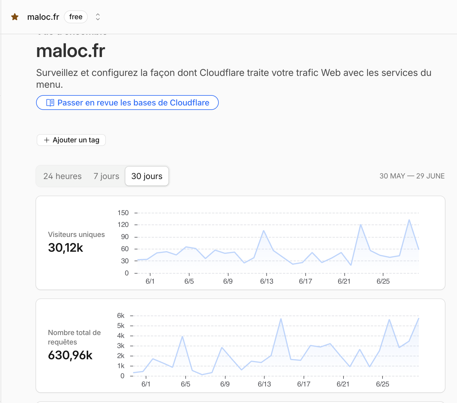 Cloudflare · trafic maloc.fr